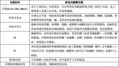 電磁流量計選型，創(chuàng)輝LE電磁流量計廠家選型圖表