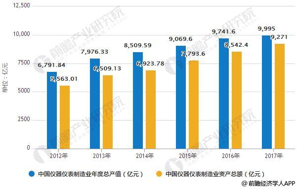 儀表進出口發(fā)展前景分析