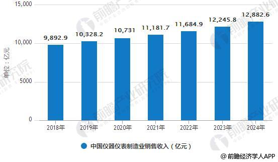 儀表進出口發(fā)展前景分析