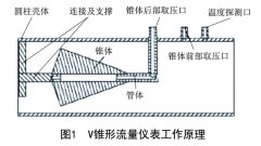 V錐、多孔孔板、畢托巴流量計(jì)節(jié)能優(yōu)化分析